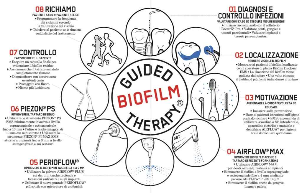 BioFilm Theraphy
